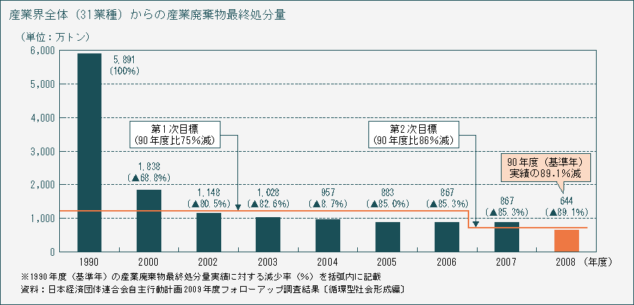 産業界全体(31業種)からの産業廃棄物最終処分量