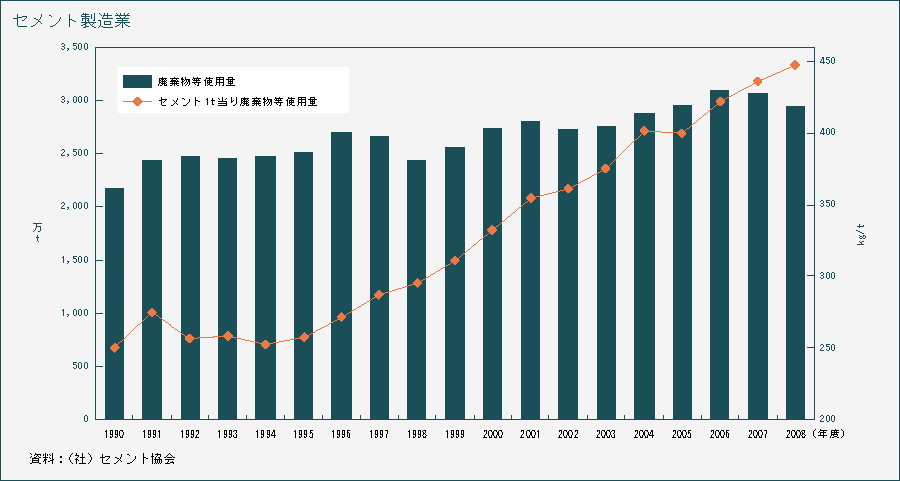 セメント製造業