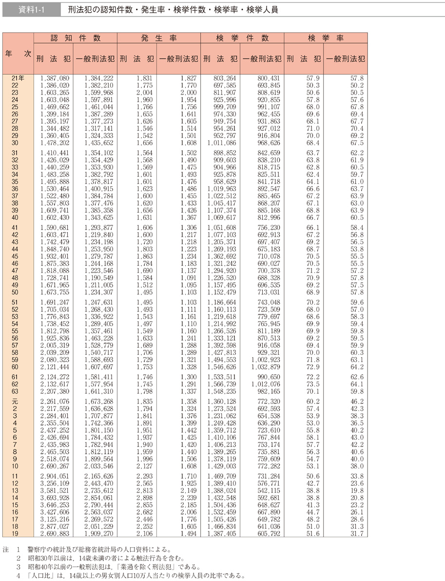 資料1-1　刑法犯の認知件数・発生率・検挙件数・検挙率・検挙人員