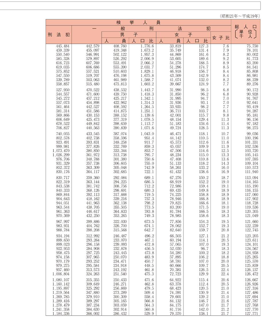 資料1-1　刑法犯の認知件数・発生率・検挙件数・検挙率・検挙人員