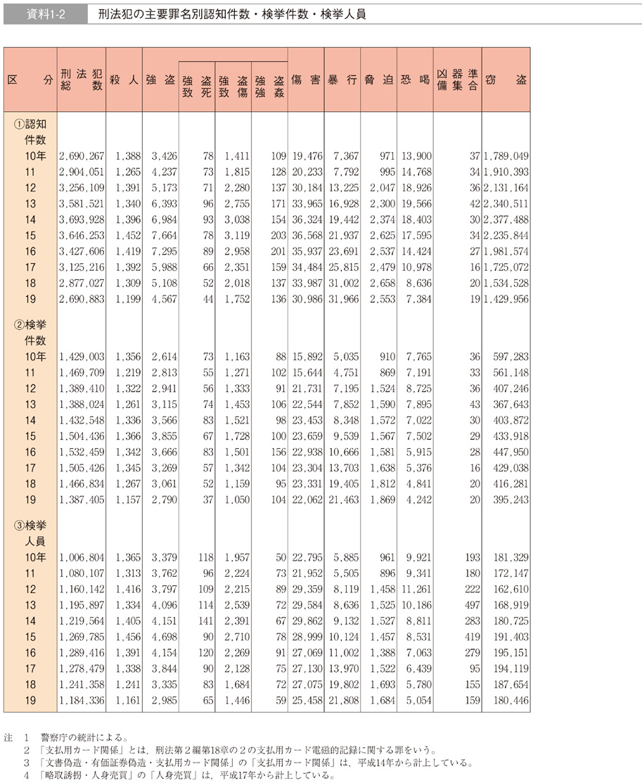 資料1-2　刑法犯の主要罪名別認知件数・検挙件数・検挙人員
