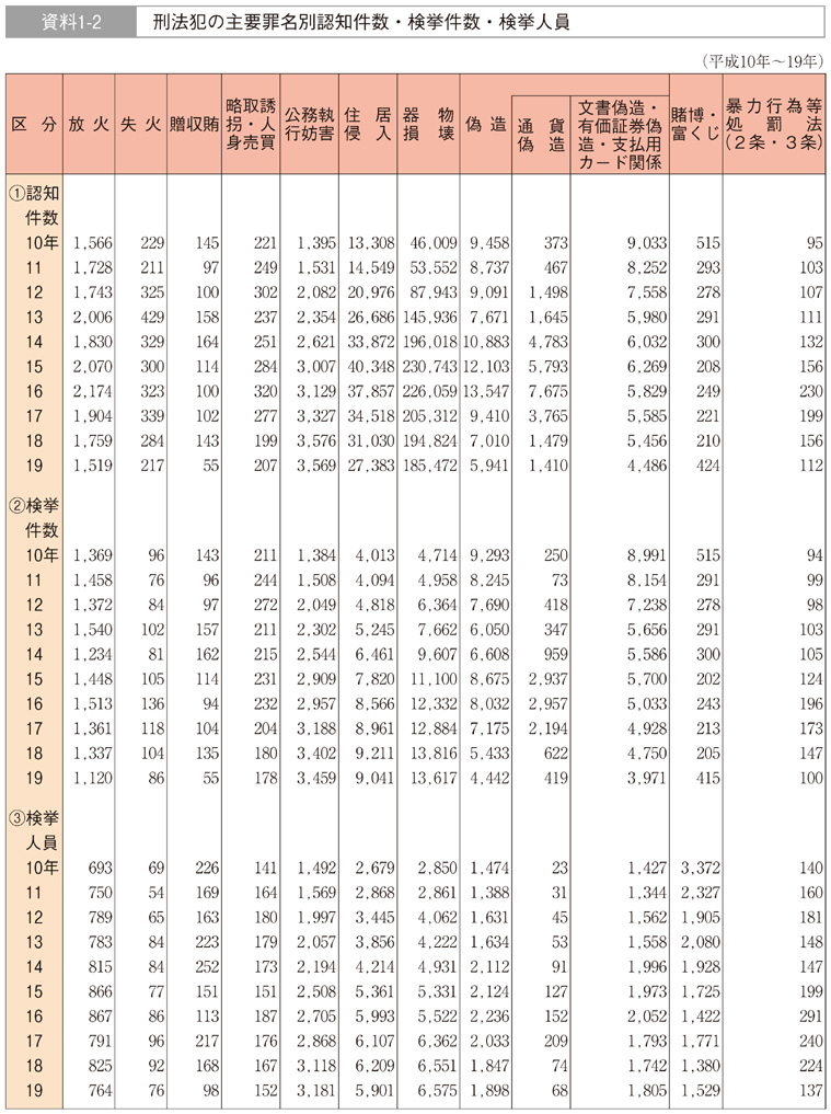 資料1-2　刑法犯の主要罪名別認知件数・検挙件数・検挙人員