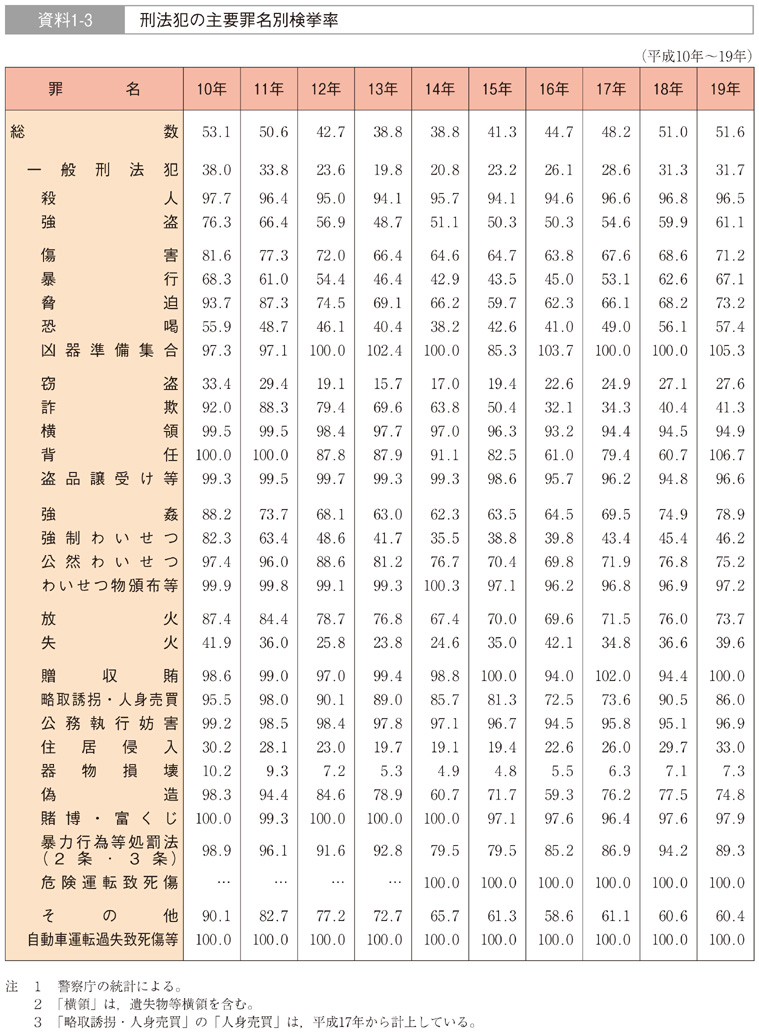 資料1-3　刑法犯の主要罪名別検挙率