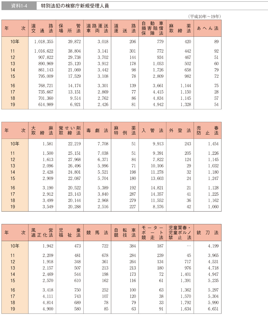 資料1-4　特別法犯の検察庁新規受理人員