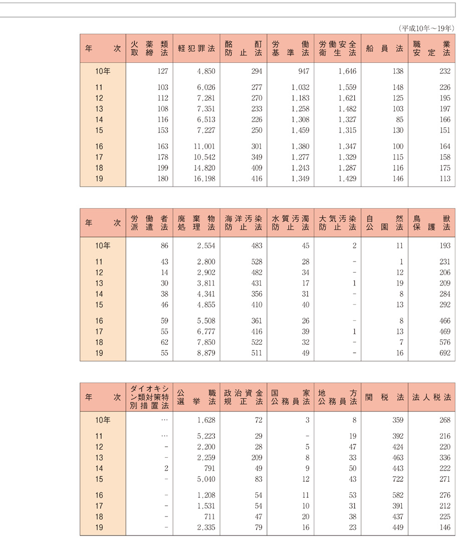 資料1-4　特別法犯の検察庁新規受理人員