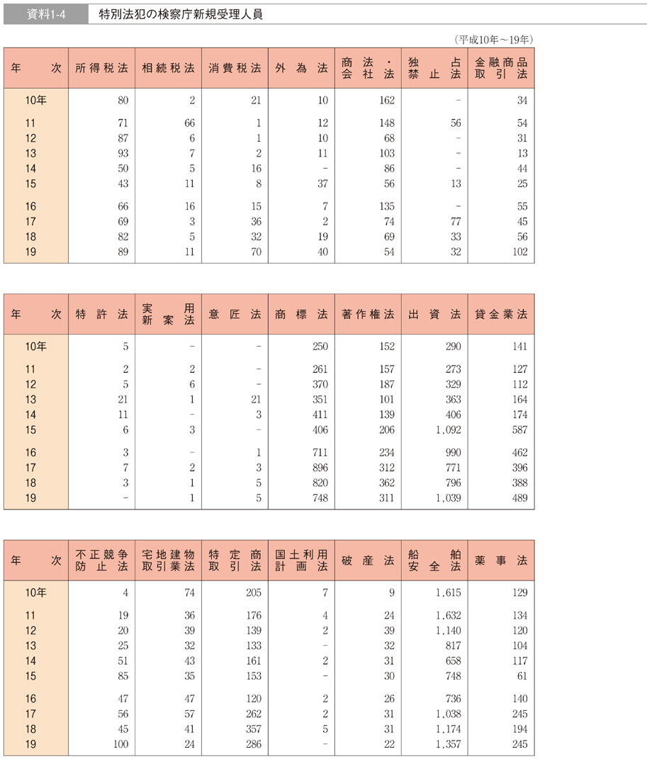 資料1-4　特別法犯の検察庁新規受理人員