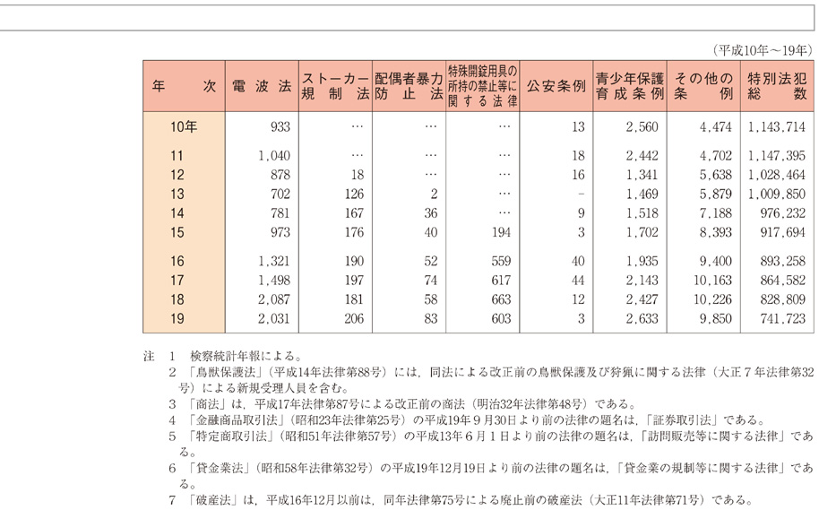 資料1-4　特別法犯の検察庁新規受理人員