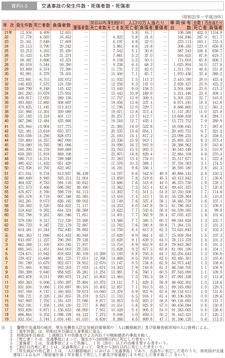 資料1-5　交通事故の発生件数・死傷者数・死傷率