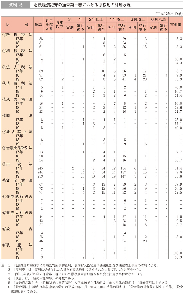 資料1-6　財政経済犯罪の通常第一審における懲役刑の科刑状況