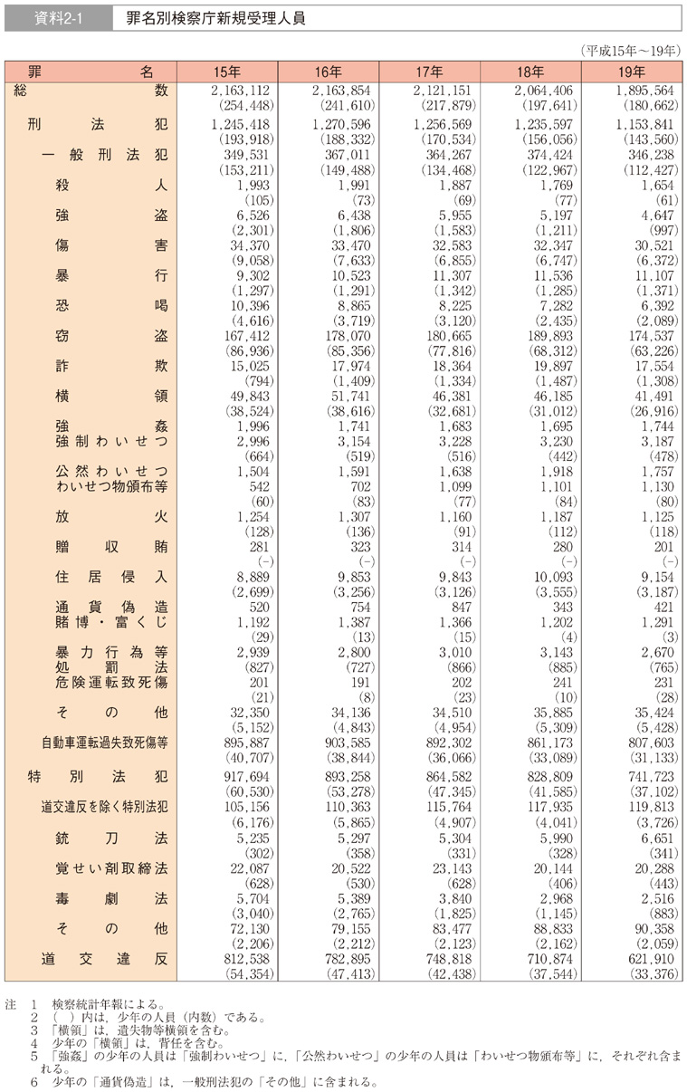 資料2-1　罪名別検察庁新規受理人員