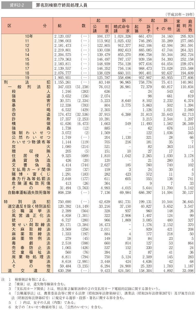 資料2-2　罪名別検察庁終局処理人員