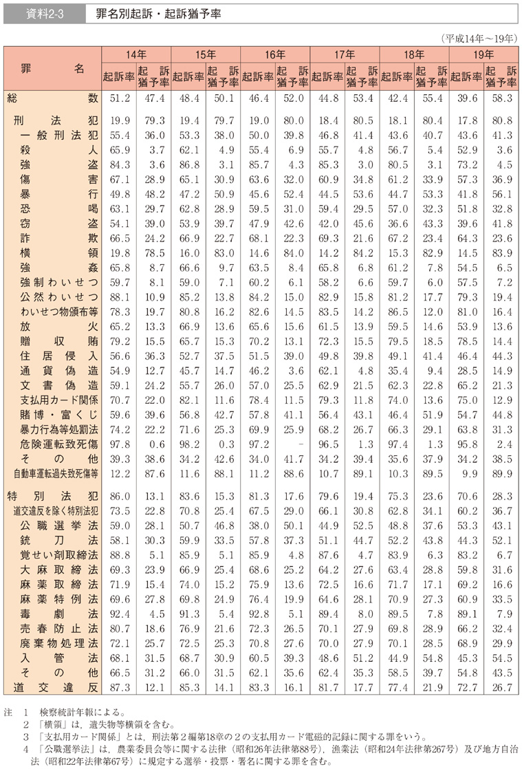 資料2-3　罪名別起訴・起訴猶予率