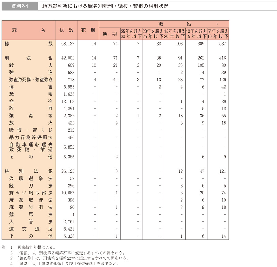 資料2-4　地方裁判所における罪名別死刑・懲役・禁錮の科刑状況