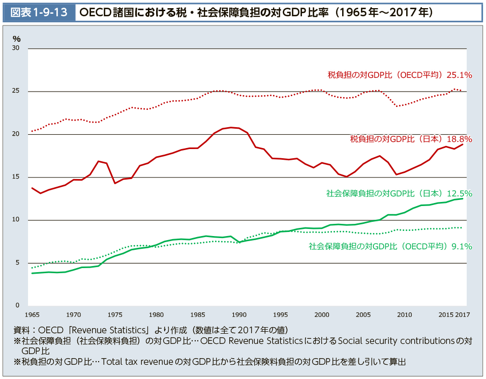 図表1-9-13　OECD諸国における税・社会保障負担の対GDP比率（1965年～2017年）