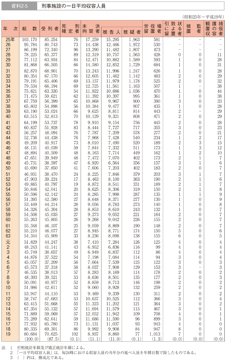 資料2-5　刑事施設の一日平均収容人員