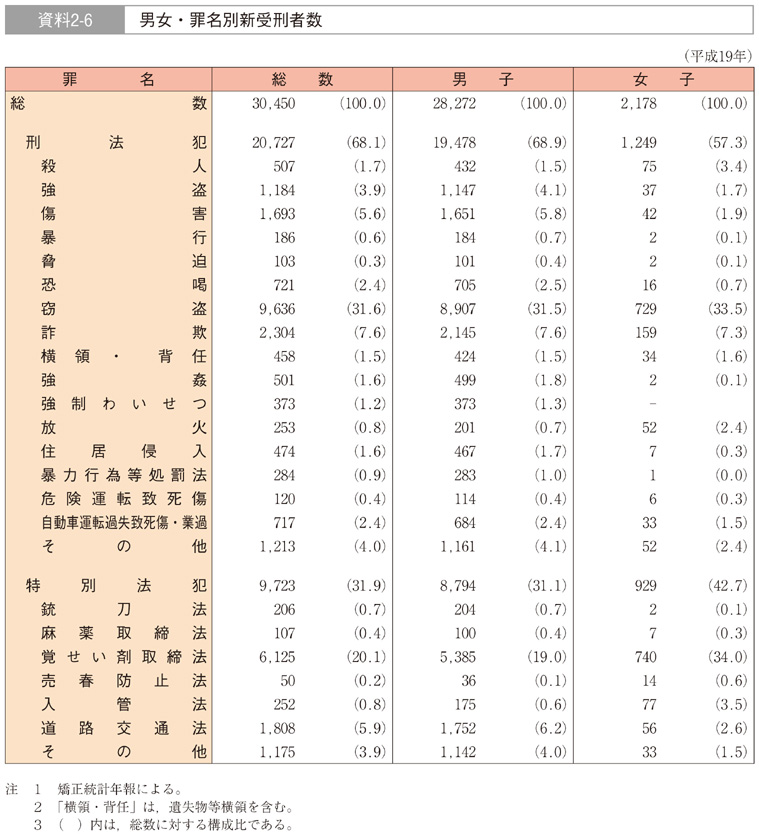資料2-6　男女・罪名別新受刑者数