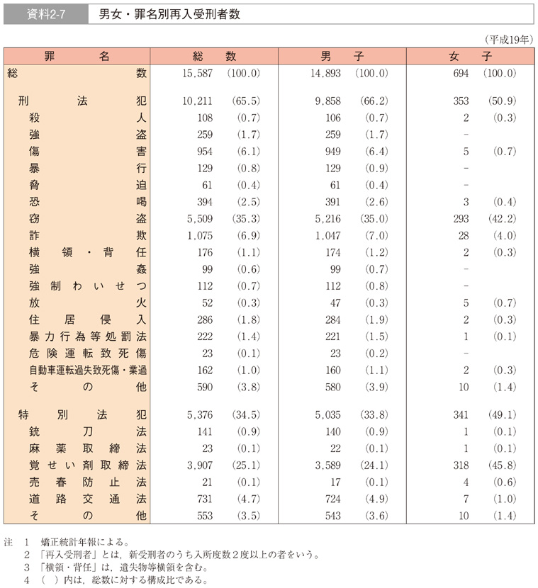 資料2-7　男女・罪名別再入受刑者数