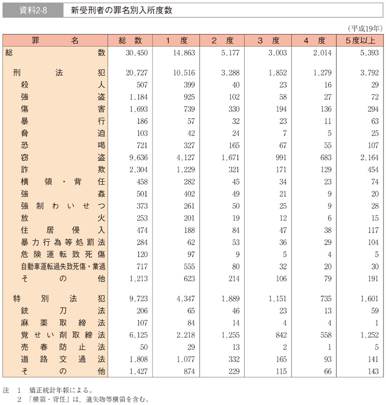 資料2-8　新受刑者の罪名別入所度数