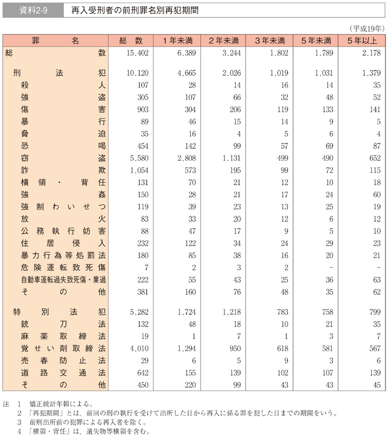 資料2-9　再入受刑者の前刑罪名別再犯期間