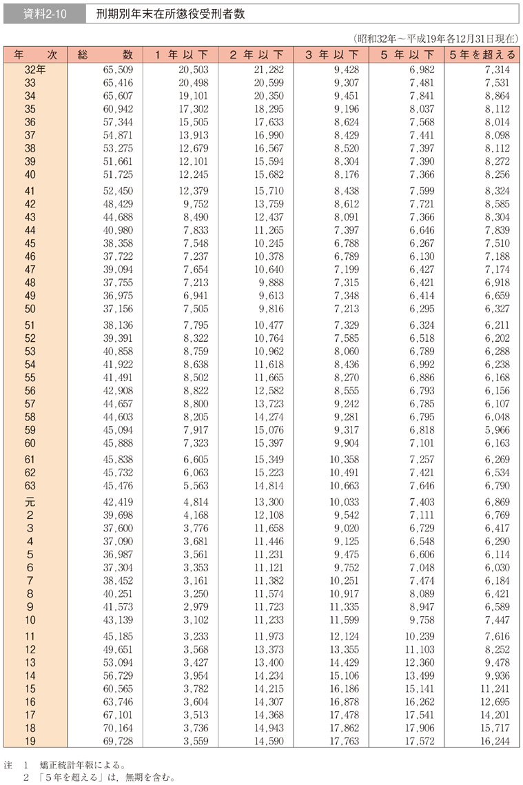 資料2-10　刑期別年末在所懲役受刑者数