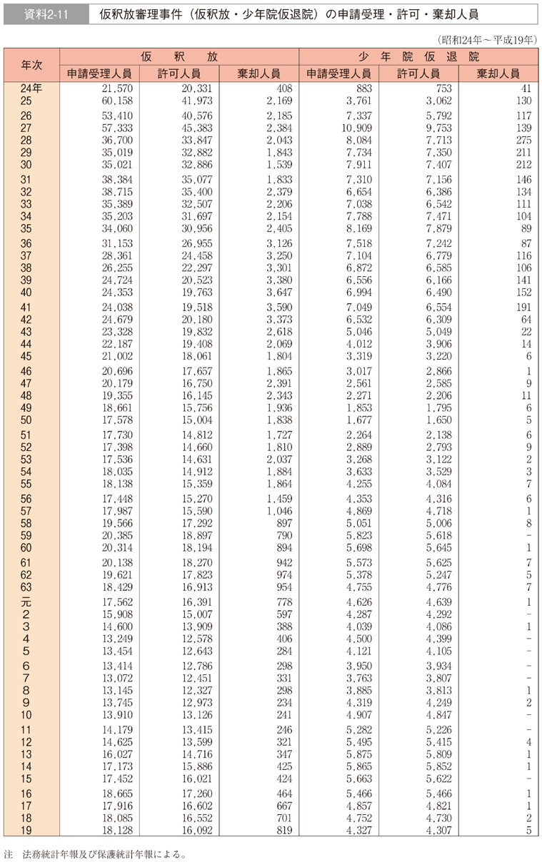 資料2-11　仮釈放審理事件（仮釈放・少年院仮退院）の申請受理・許可・棄却人員