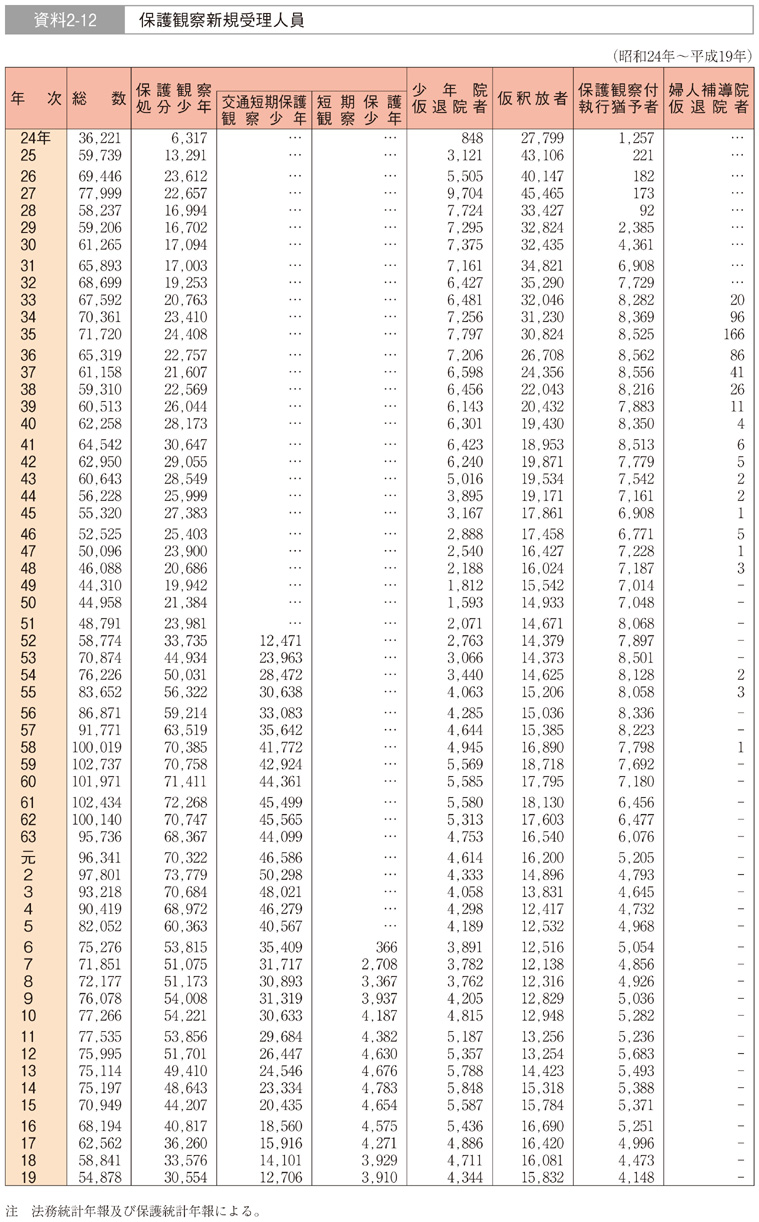 資料2-12　保護観察新規受理人員