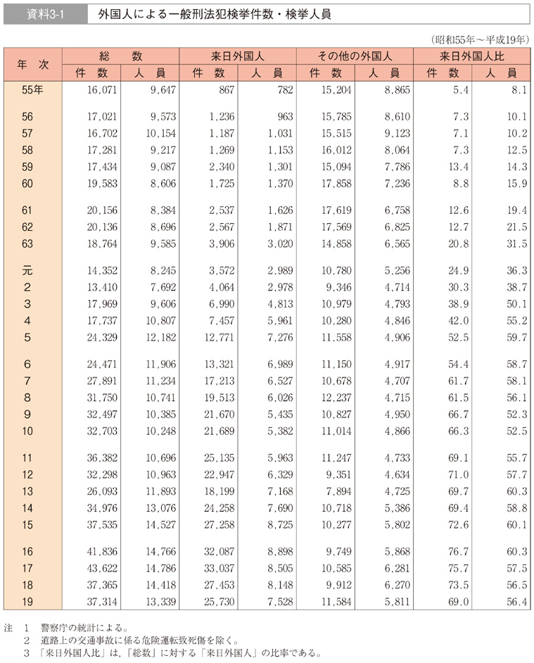 資料3-1　外国人による一般刑法犯検挙件数・検挙人員