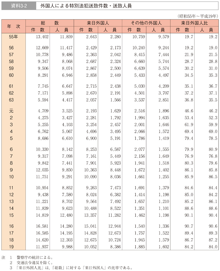 資料3-2　外国人による特別法犯送致件数・送致人員