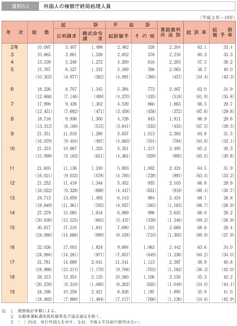 資料3-3　外国人の検察庁終局処理人員