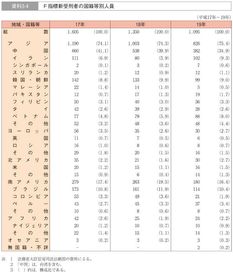 資料3-4　Ｆ指標新受刑者の国籍等別人員