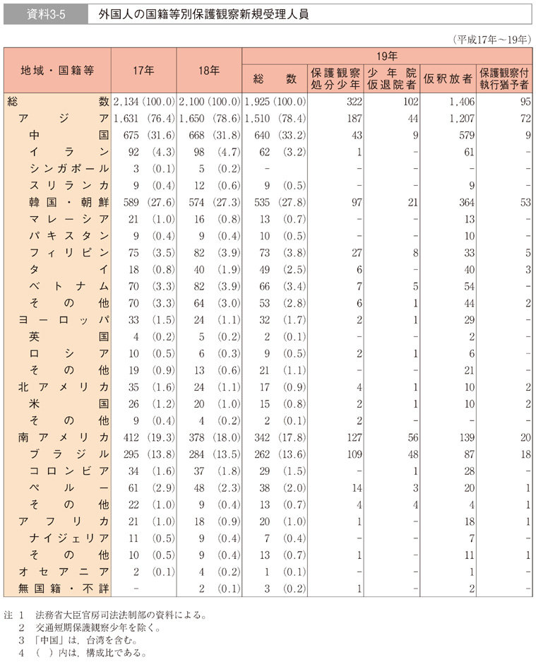 資料3-5　外国人の国籍等別保護観察新規受理人員