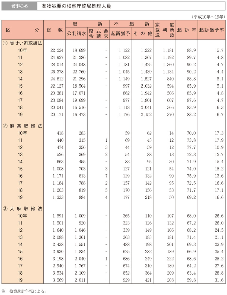 資料3-6　薬物犯罪の検察庁終局処理人員