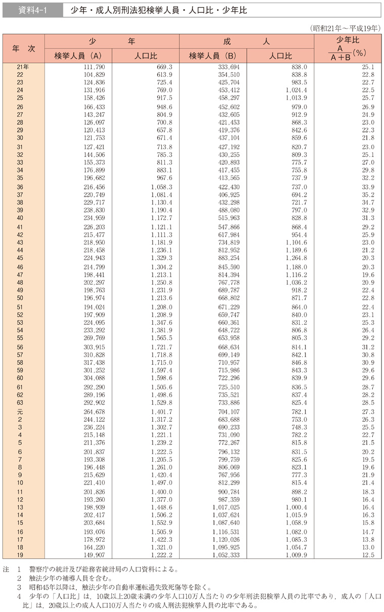 資料4-1　少年・成人別刑法犯検挙人員・人口比・少年比
