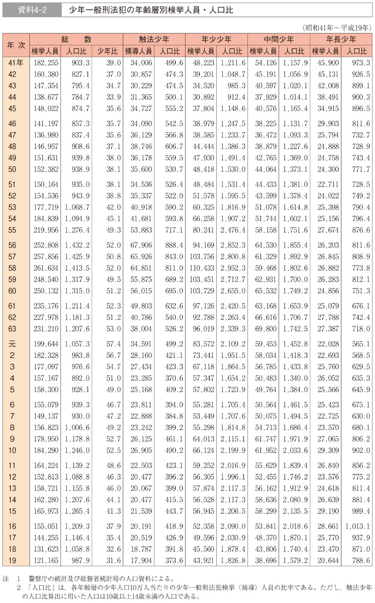 資料4-2　少年一般刑法犯の年齢層別検挙人員・人口比