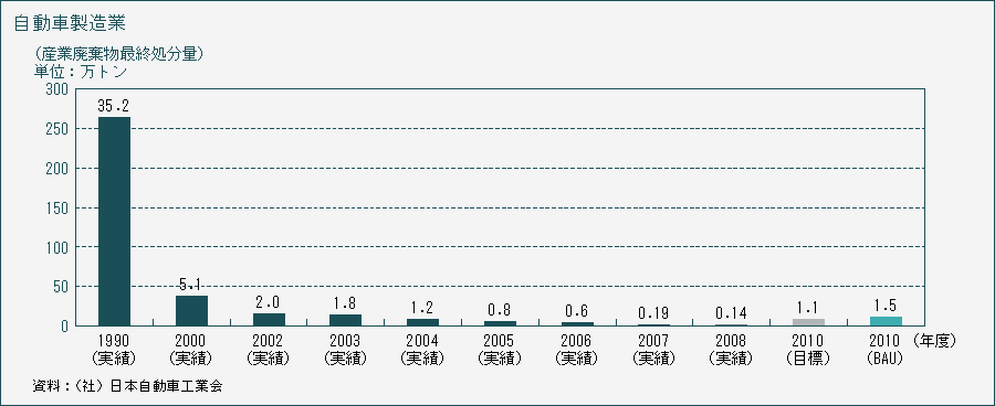 自動車製造業