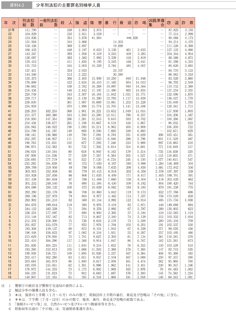 資料4-3　少年刑法犯の主要罪名別検挙人員