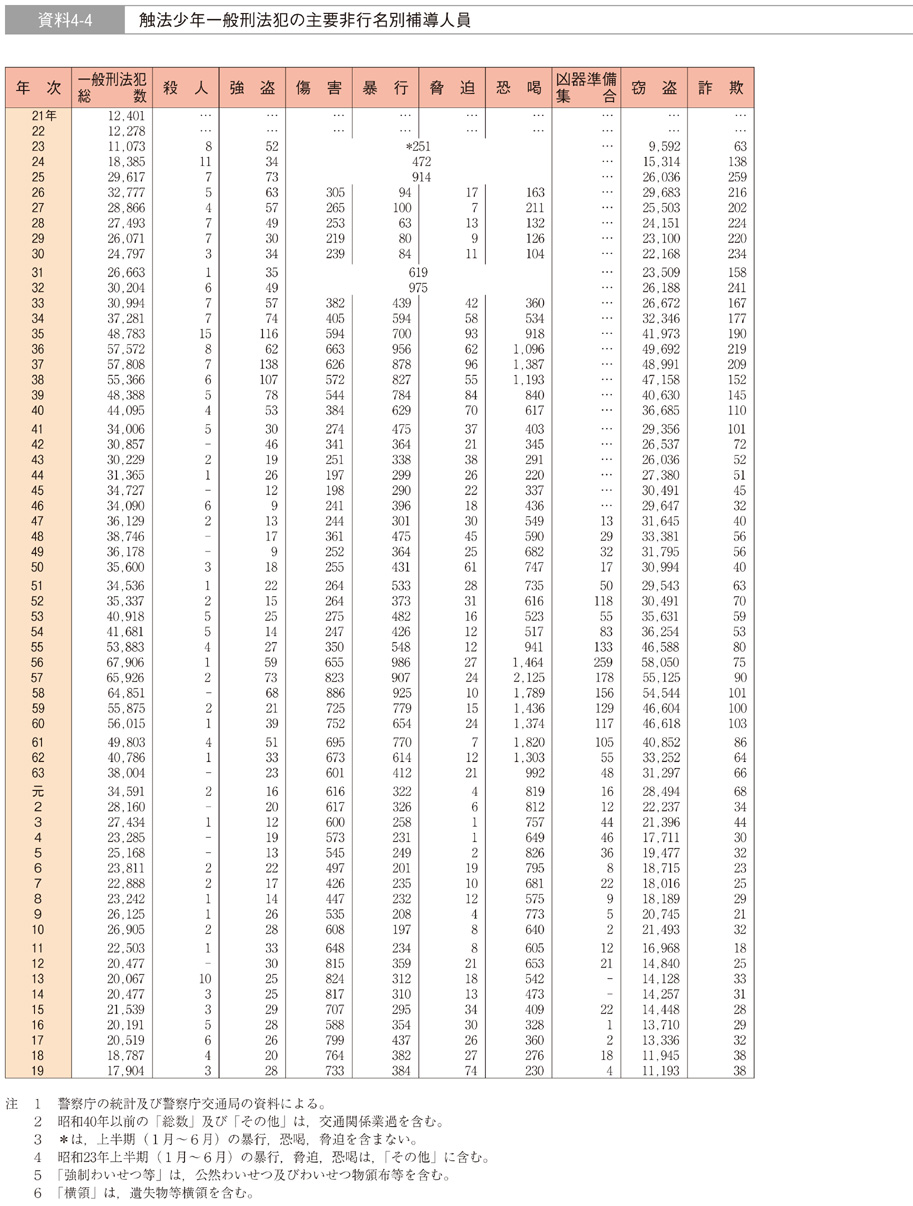 資料4-4　触法少年一般刑法犯の主要非行名別補導人員