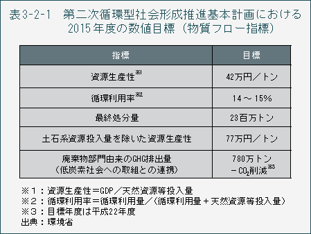 表3-2-1 第二次循環型社会形成推進基本計画における2015年度の数値目標(物質フロー指標)