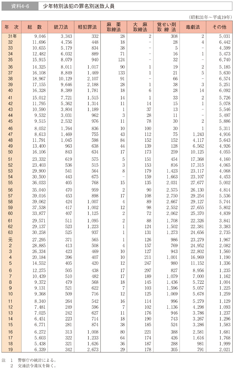 資料4-6　少年特別法犯の罪名別送致人員