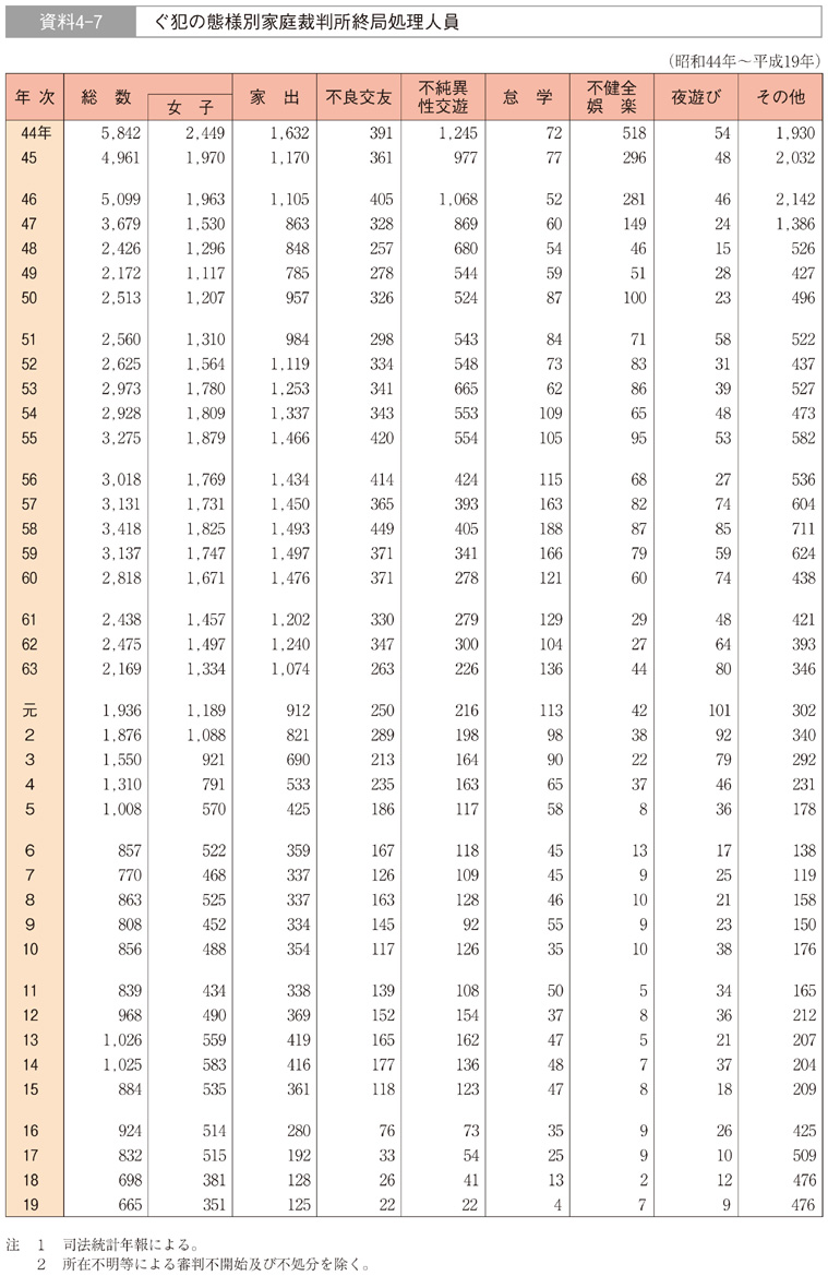 資料4-7　ぐ犯の態様別家庭裁判所終局処理人員