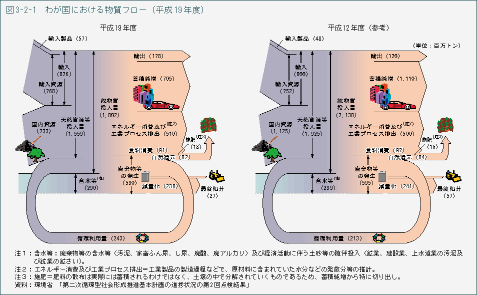 図3-2-1 わが国における物質フロー(平成19年度)