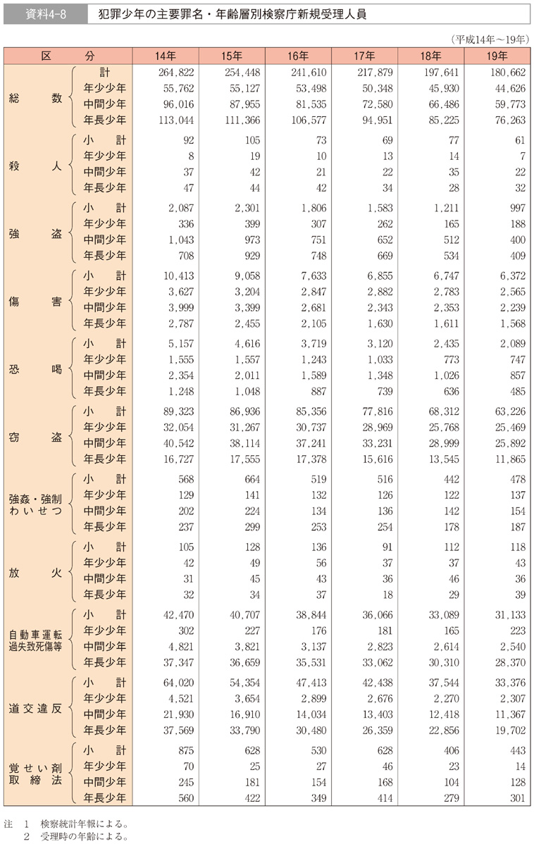 資料4-8　犯罪少年の主要罪名・年齢層別検察庁新規受理人員