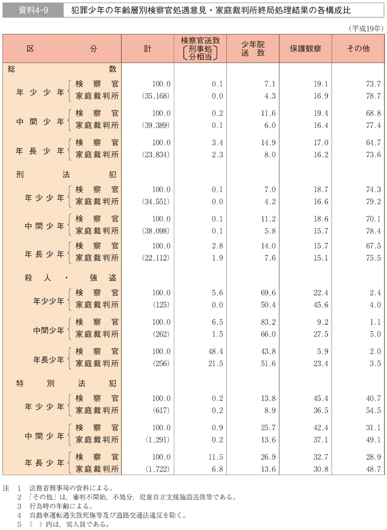 資料4-9　犯罪少年の年齢層別検察官処遇意見・家庭裁判所終局処理結果の各構成比