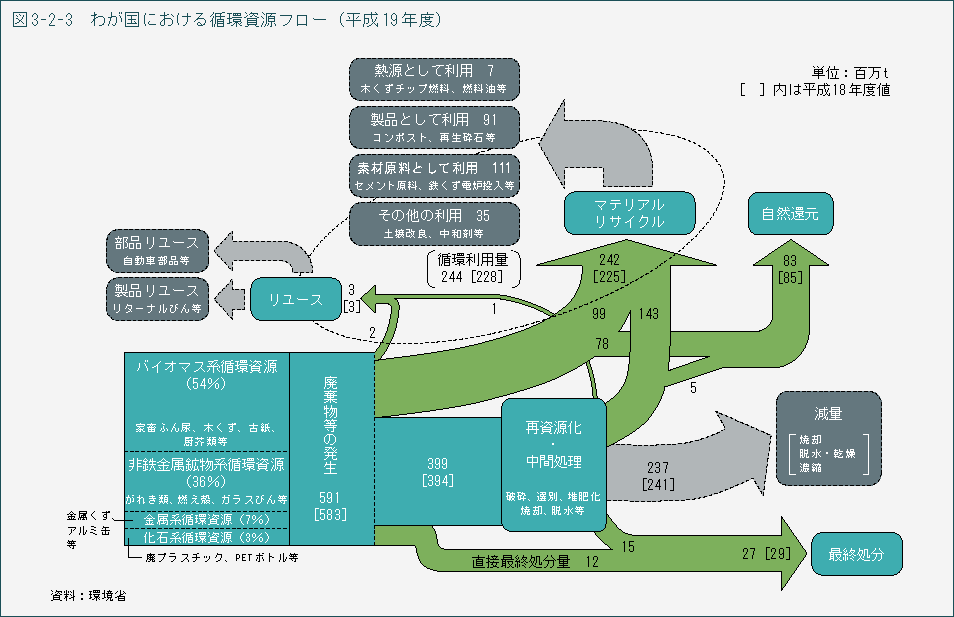 図3-2-3 わが国における循環資源フロー(平成19年度)