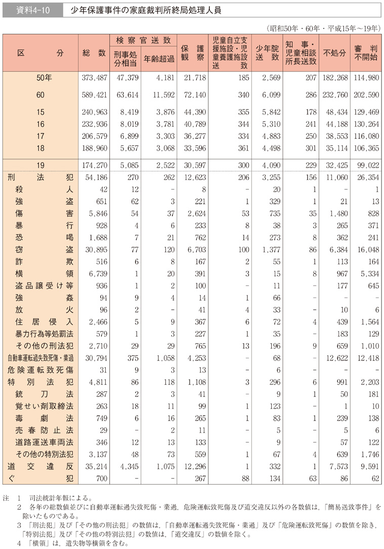 資料4-10　少年保護事件の家庭裁判所終局処理人員