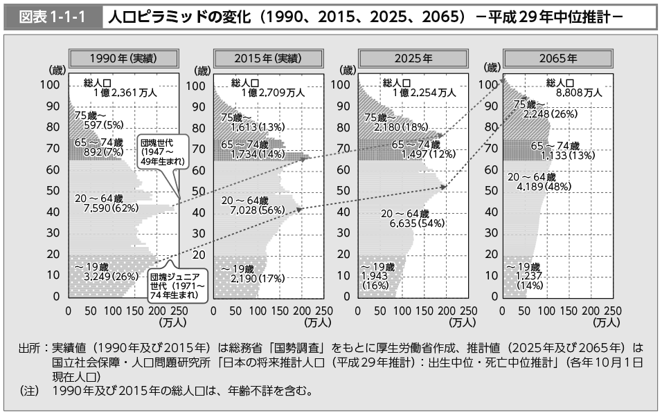 図表1-1-1　人口ピラミッドの変化（1990、2015、2025、2065）－平成29年中位推計－