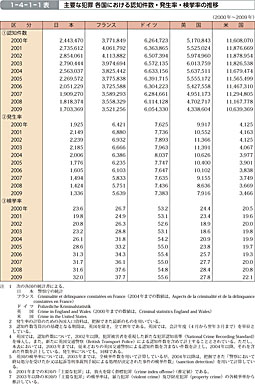 1-4-1-1表　主要な犯罪 各国における認知件数・発生率・検挙率の推移