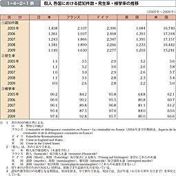 1-4-2-1表　殺人 各国における認知件数・発生率・検挙率の推移