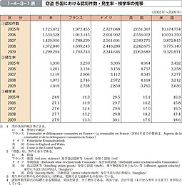 1-4-3-1表　窃盗 各国における認知件数・発生率・検挙率の推移