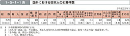 1-5-1-1表　国外における日本人の犯罪件数